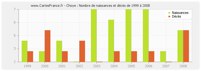 Choye : Nombre de naissances et décès de 1999 à 2008