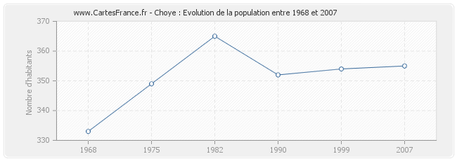 Population Choye