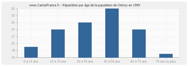 Répartition par âge de la population de Cintrey en 1999