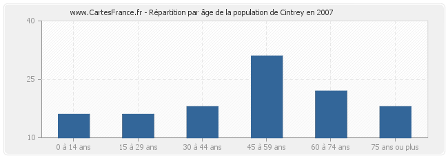 Répartition par âge de la population de Cintrey en 2007