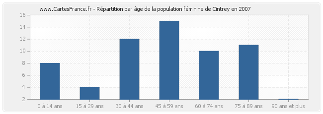 Répartition par âge de la population féminine de Cintrey en 2007