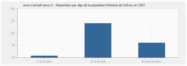 Répartition par âge de la population féminine de Cintrey en 2007