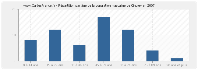 Répartition par âge de la population masculine de Cintrey en 2007