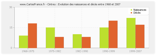 Cintrey : Evolution des naissances et décès entre 1968 et 2007