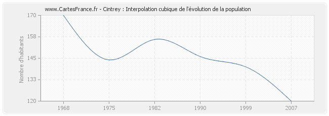 Cintrey : Interpolation cubique de l'évolution de la population