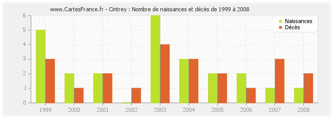 Cintrey : Nombre de naissances et décès de 1999 à 2008