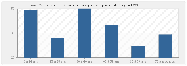 Répartition par âge de la population de Cirey en 1999