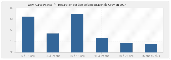 Répartition par âge de la population de Cirey en 2007