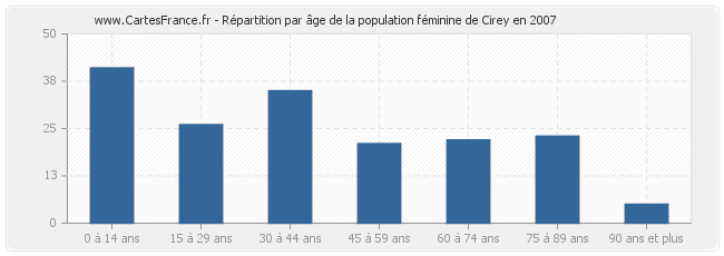Répartition par âge de la population féminine de Cirey en 2007