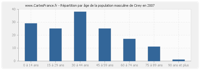 Répartition par âge de la population masculine de Cirey en 2007