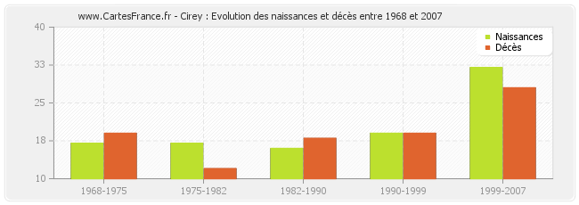 Cirey : Evolution des naissances et décès entre 1968 et 2007
