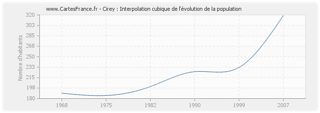 Cirey : Interpolation cubique de l'évolution de la population