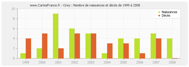 Cirey : Nombre de naissances et décès de 1999 à 2008