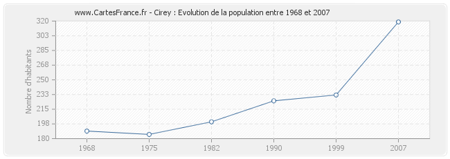 Population Cirey