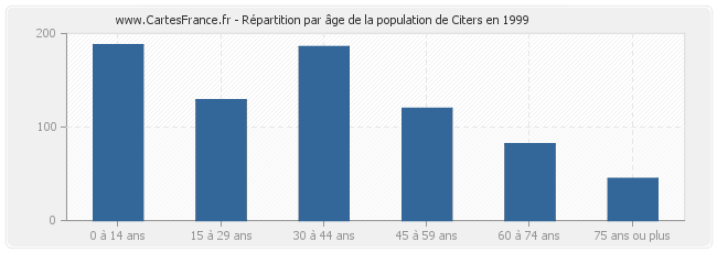 Répartition par âge de la population de Citers en 1999