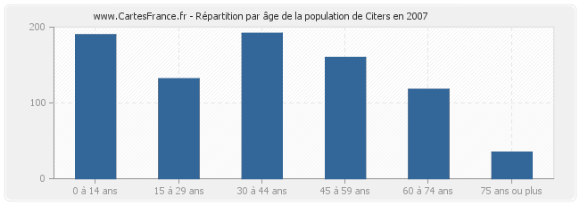 Répartition par âge de la population de Citers en 2007