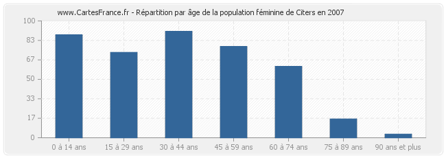 Répartition par âge de la population féminine de Citers en 2007