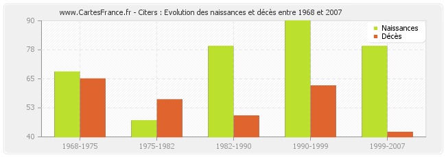 Citers : Evolution des naissances et décès entre 1968 et 2007