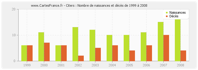 Citers : Nombre de naissances et décès de 1999 à 2008