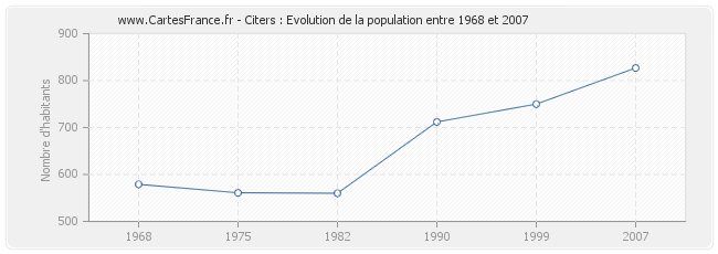 Population Citers