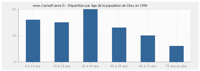 Répartition par âge de la population de Citey en 1999