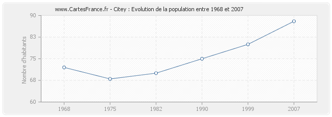 Population Citey