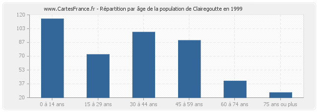 Répartition par âge de la population de Clairegoutte en 1999