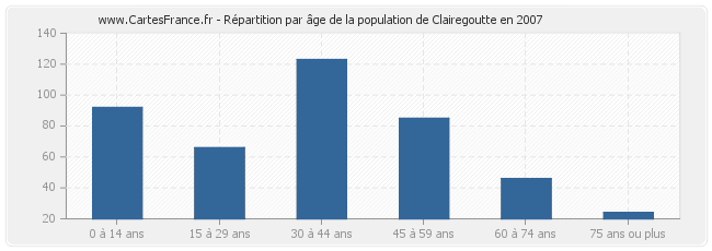 Répartition par âge de la population de Clairegoutte en 2007