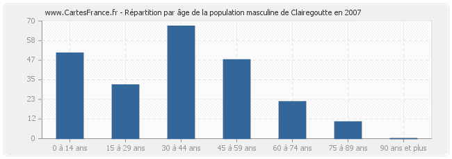 Répartition par âge de la population masculine de Clairegoutte en 2007
