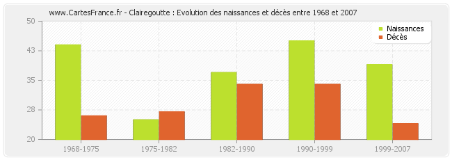 Clairegoutte : Evolution des naissances et décès entre 1968 et 2007