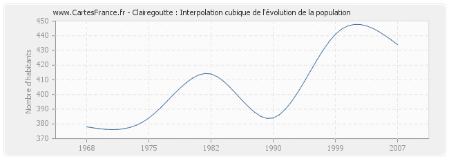 Clairegoutte : Interpolation cubique de l'évolution de la population