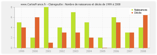 Clairegoutte : Nombre de naissances et décès de 1999 à 2008