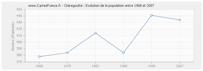 Population Clairegoutte