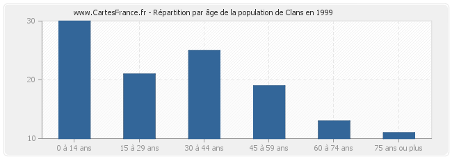 Répartition par âge de la population de Clans en 1999
