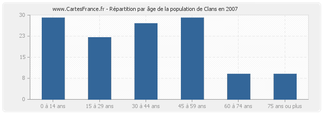 Répartition par âge de la population de Clans en 2007