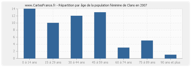 Répartition par âge de la population féminine de Clans en 2007