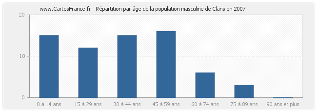 Répartition par âge de la population masculine de Clans en 2007