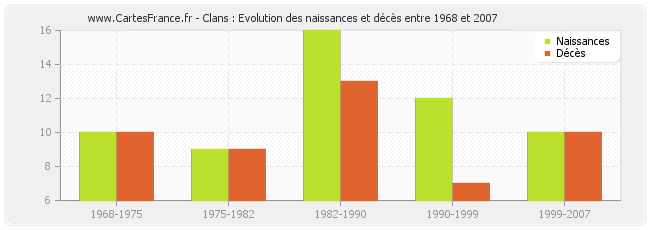 Clans : Evolution des naissances et décès entre 1968 et 2007