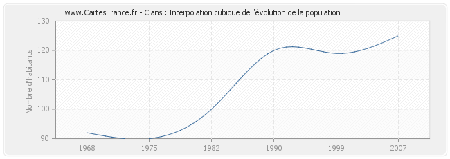Clans : Interpolation cubique de l'évolution de la population