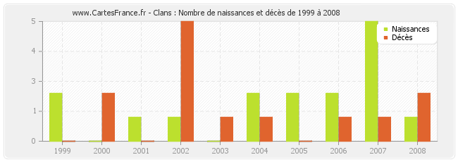 Clans : Nombre de naissances et décès de 1999 à 2008