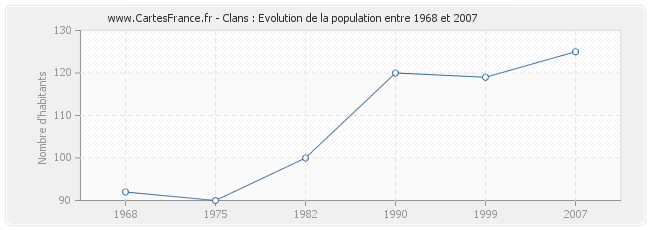Population Clans