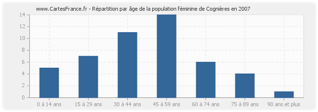 Répartition par âge de la population féminine de Cognières en 2007