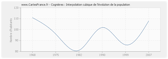 Cognières : Interpolation cubique de l'évolution de la population