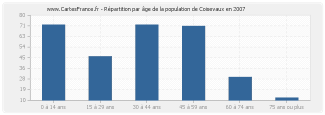 Répartition par âge de la population de Coisevaux en 2007