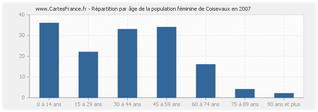 Répartition par âge de la population féminine de Coisevaux en 2007