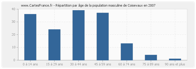 Répartition par âge de la population masculine de Coisevaux en 2007