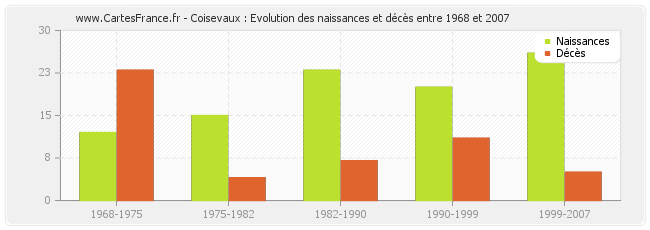 Coisevaux : Evolution des naissances et décès entre 1968 et 2007