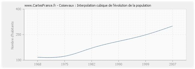 Coisevaux : Interpolation cubique de l'évolution de la population