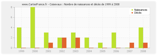 Coisevaux : Nombre de naissances et décès de 1999 à 2008