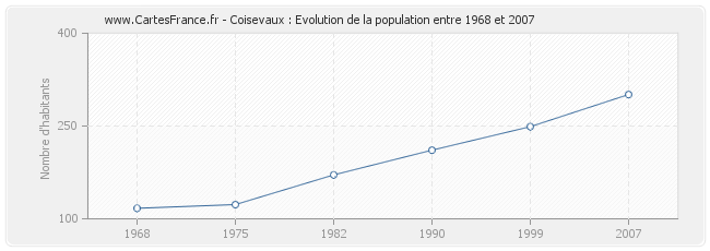 Population Coisevaux